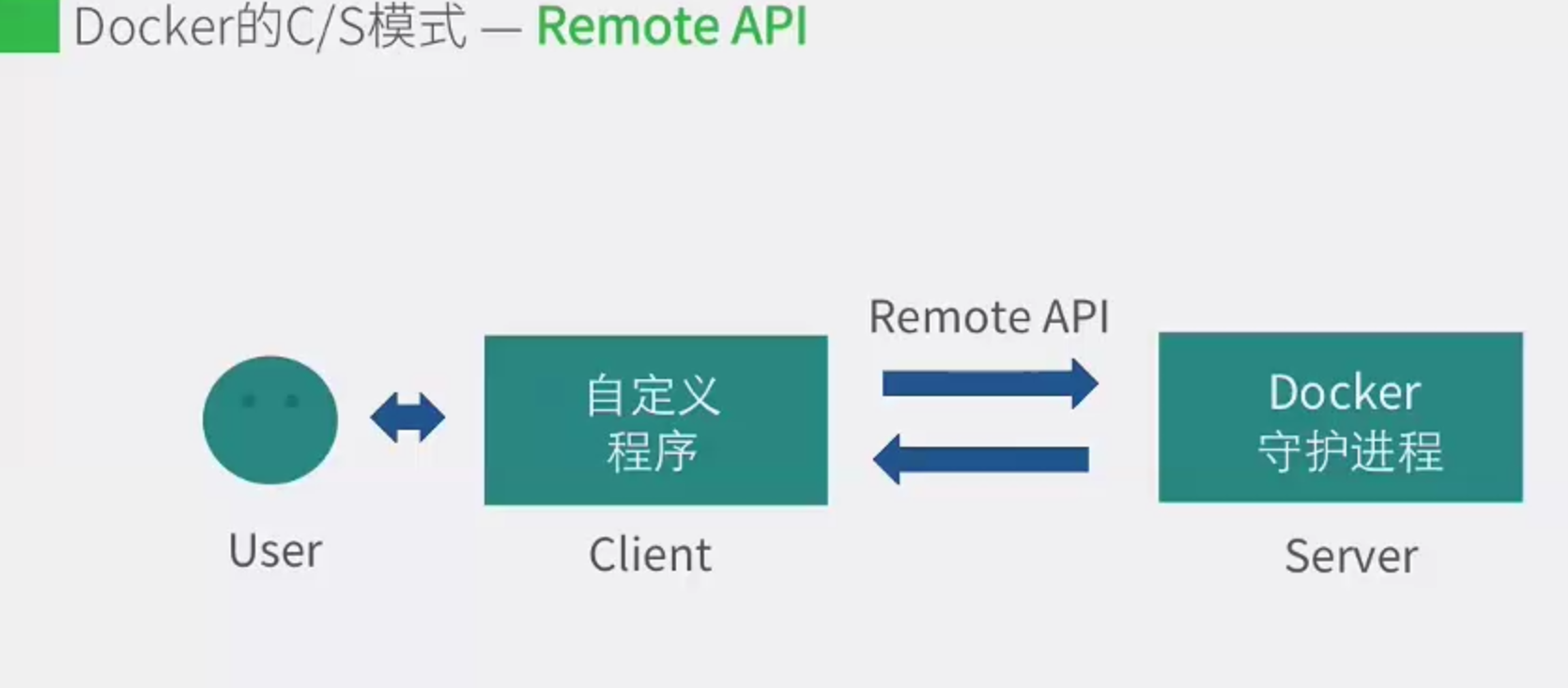docker的remoteAPI